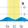 Scotland tide chart for Wednesday, December 6, 2023