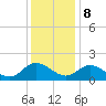 Scotland tide chart for Friday, December 8, 2023
