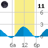 Scotland tide chart for Thursday, January 11, 2024