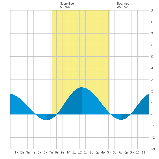 Scotland tide chart for Friday, January 12, 2024