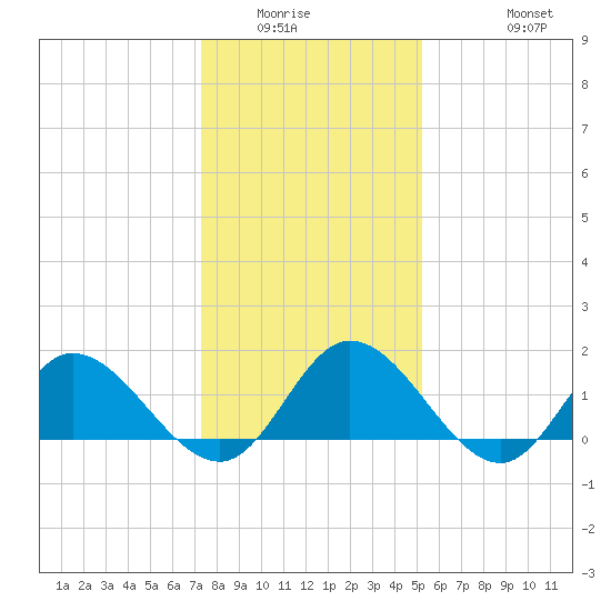 Scotland tide chart for Sunday, January 14, 2024