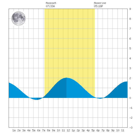 Scotland tide chart for Thursday, January 25, 2024