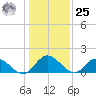 Scotland tide chart for Thursday, January 25, 2024