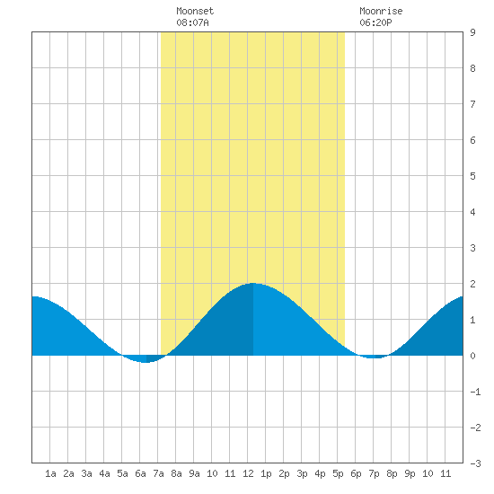 Scotland tide chart for Friday, January 26, 2024