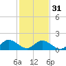 Scotland tide chart for Wednesday, January 31, 2024