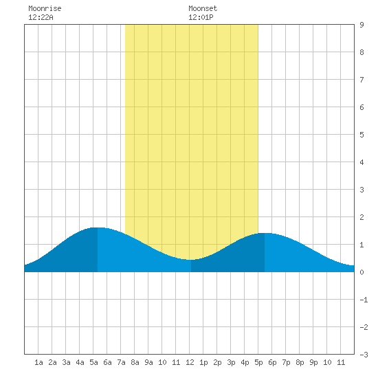 Scotland tide chart for Thursday, January 4, 2024