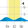 Scotland tide chart for Thursday, January 4, 2024