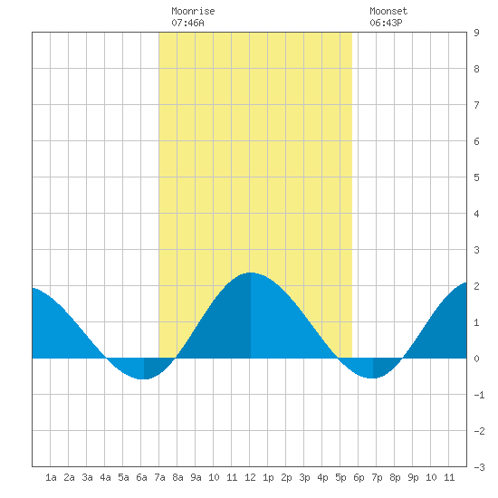 Scotland tide chart for Saturday, February 10, 2024