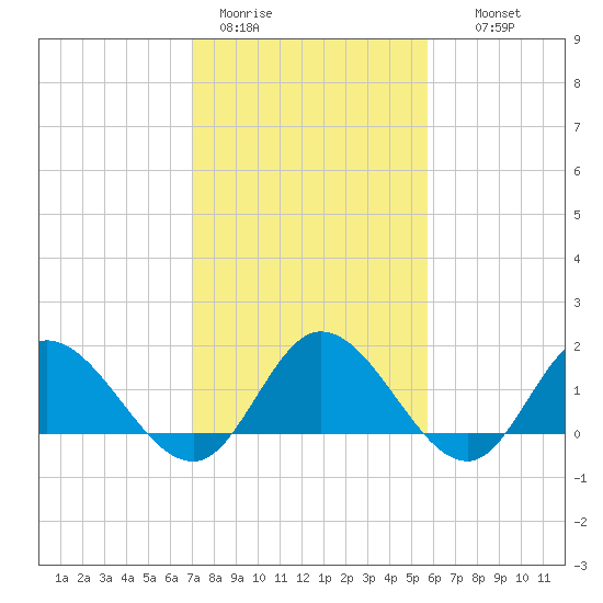 Scotland tide chart for Sunday, February 11, 2024