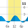 Scotland tide chart for Sunday, February 11, 2024