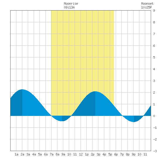 Scotland tide chart for Tuesday, February 13, 2024