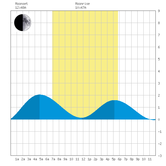 Scotland tide chart for Friday, February 16, 2024
