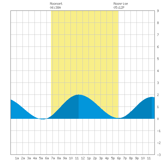 Scotland tide chart for Friday, February 23, 2024
