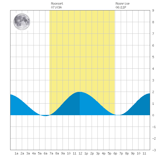 Scotland tide chart for Saturday, February 24, 2024