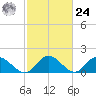 Scotland tide chart for Saturday, February 24, 2024