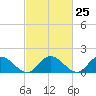Scotland tide chart for Sunday, February 25, 2024