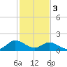 Scotland tide chart for Saturday, February 3, 2024