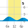 Scotland tide chart for Monday, February 5, 2024