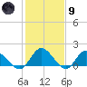Scotland tide chart for Friday, February 9, 2024
