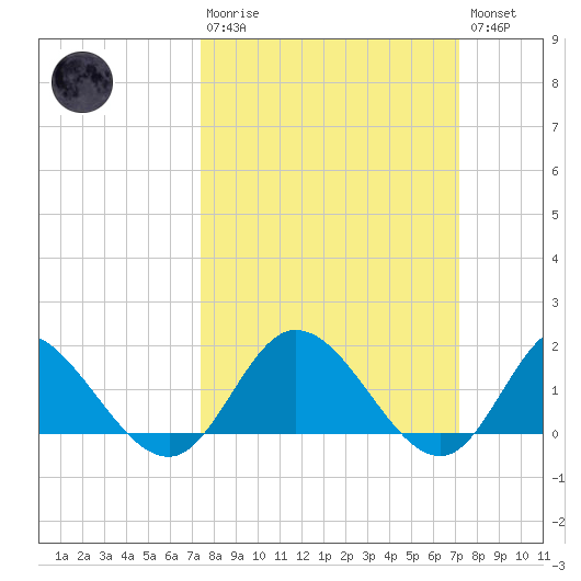 Scotland tide chart for Sunday, March 10, 2024