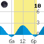 Scotland tide chart for Sunday, March 10, 2024