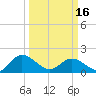 Scotland tide chart for Saturday, March 16, 2024