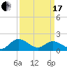 Scotland tide chart for Sunday, March 17, 2024