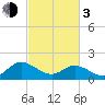 Scotland tide chart for Sunday, March 3, 2024