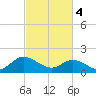 Scotland tide chart for Monday, March 4, 2024