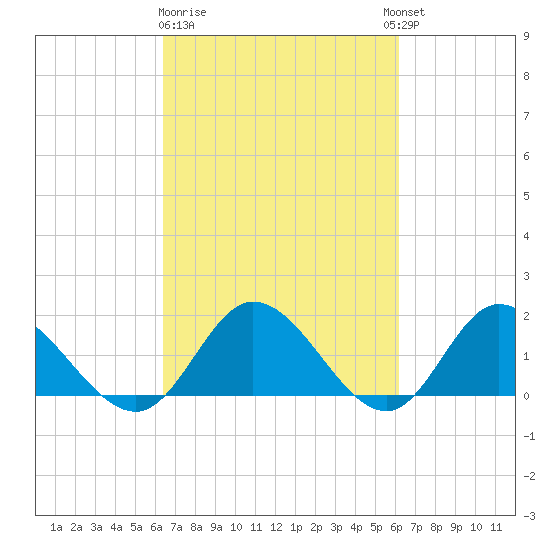 Scotland tide chart for Saturday, March 9, 2024