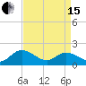 Scotland tide chart for Monday, April 15, 2024