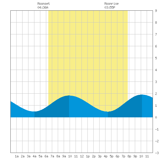 Scotland tide chart for Friday, April 19, 2024