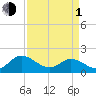 Scotland tide chart for Monday, April 1, 2024
