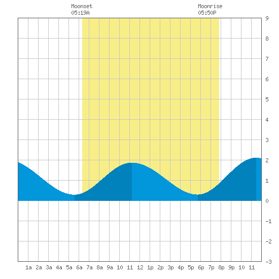Scotland tide chart for Sunday, April 21, 2024