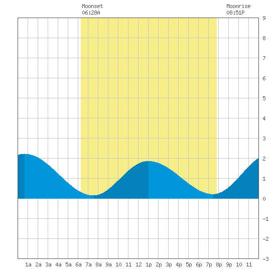 Scotland tide chart for Wednesday, April 24, 2024