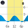 Scotland tide chart for Monday, April 8, 2024