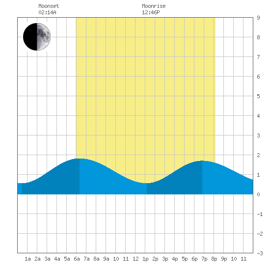 Scotland tide chart for Wednesday, May 15, 2024