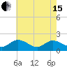 Scotland tide chart for Wednesday, May 15, 2024