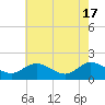 Scotland tide chart for Friday, May 17, 2024