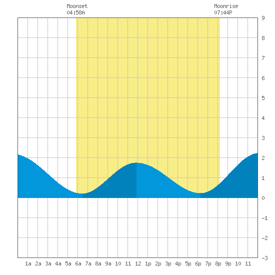 Scotland tide chart for Wednesday, May 22, 2024