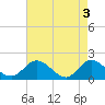 Scotland tide chart for Friday, May 3, 2024