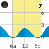 Scotland tide chart for Tuesday, May 7, 2024