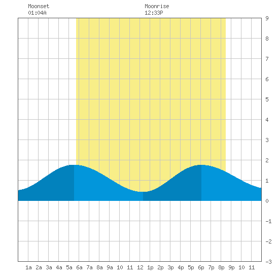 Scotland tide chart for Thursday, June 13, 2024