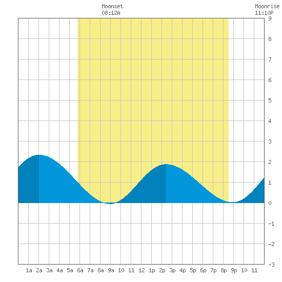 Scotland tide chart for Monday, June 24, 2024