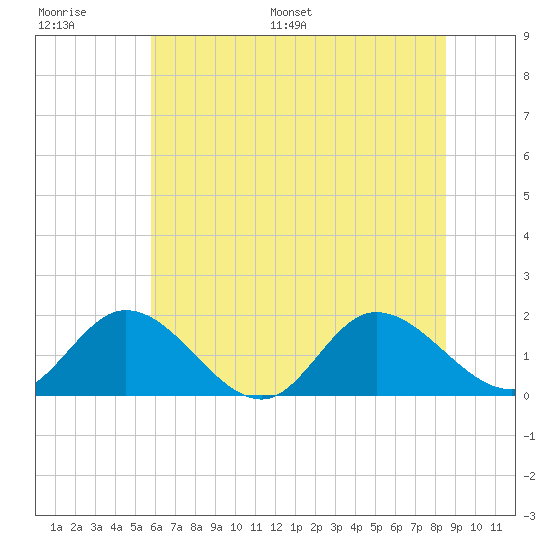 Scotland tide chart for Thursday, June 27, 2024