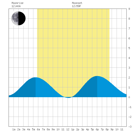 Scotland tide chart for Friday, June 28, 2024