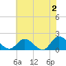 Scotland tide chart for Sunday, June 2, 2024