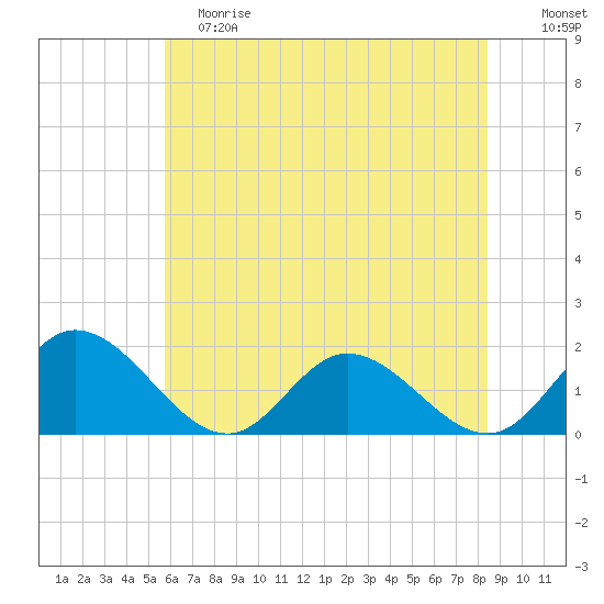 Scotland tide chart for Saturday, June 8, 2024