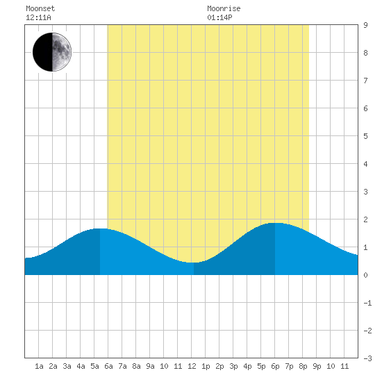 Scotland tide chart for Saturday, July 13, 2024