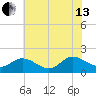 Scotland tide chart for Saturday, July 13, 2024